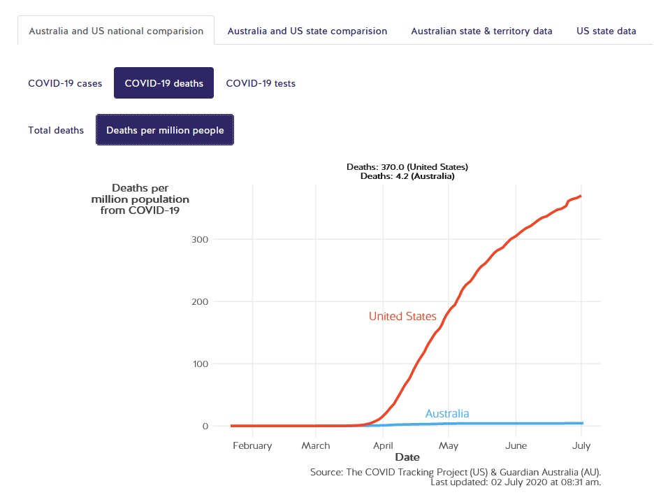 US Aus graph US Aus graph